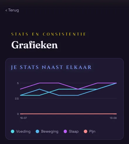 Scherm uit de app: je check-ins in een grafiek